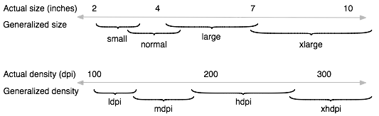 Illustration of how Android roughly maps actual sizes and densities to generalized sizes and densities.