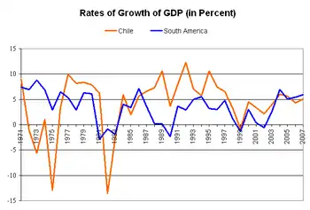 Image 11Chilean (orange) and average Latin American (blue) rates of growth of GDP (1971–2007) (from Neoliberalism)