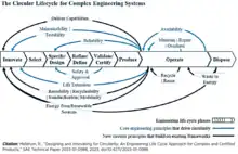 'Engineering the Circular Life Cycle: For Complex and Certified Systems. A framework for applying engineering principles to design and innovate for circularity.