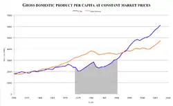 Image 28GDP per capita in Chile and Latin America 1950–2010 (time under Pinochet highlighted) (from Neoliberalism)