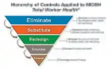 Hierarchy Model of Controls applied to Total Worker Health, multicolored and goes from top to bottom, Eliminate working conditions that threaten safety, health, and well-being; Substitute health enhancing policies, programs, and practices; redesign the work environment for safety, health, and well-being; educate for safety and health; encourage personal change.