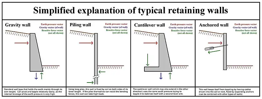 Retaining wall types