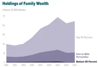 Image 8Wealth inequality in the United States increased from 1989 to 2013. (from Neoliberalism)
