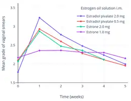 Mean change in vaginal smear test grade with different doses of estradiol pivalate (Estrotate) and estrone (Theelin-In-Oil) in oil solution by intramuscular injection in 10 to 20 women each. Vaginal smear test grades were 1 = atrophic, 2 = intermediate cells, 3 = early cornification, 4 = full cornification.